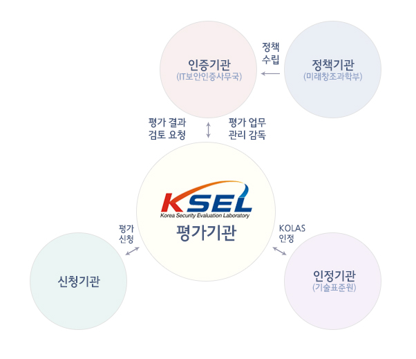 정책기관(미래창조과학부) →(정책수립) 인증기관(IT보안인증사무국)