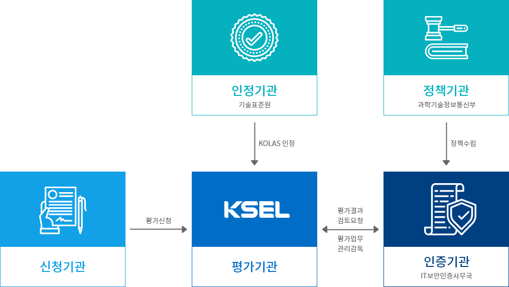 평가∙인증 체계