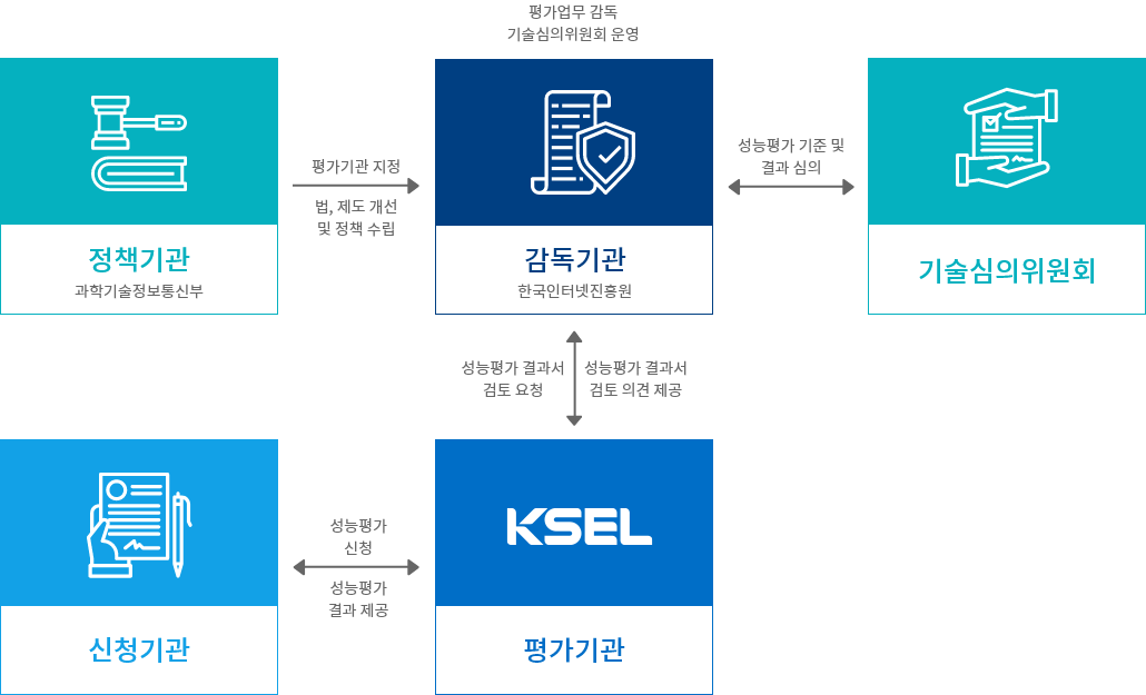 정보보호제품 성능평가 인증 체계