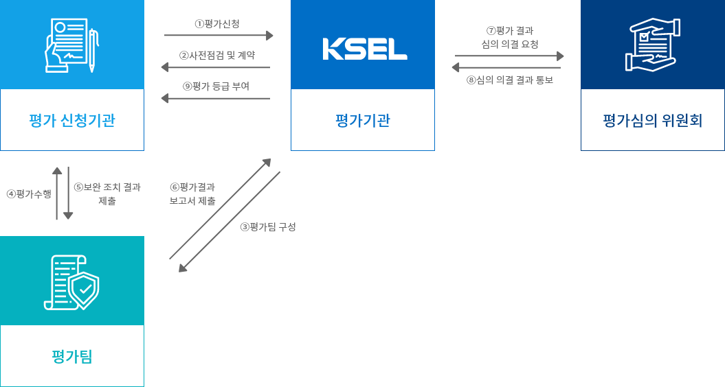 정보보호 준비도 평가절차 