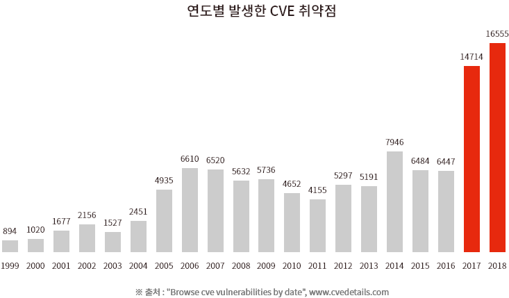 연도별 발생한 CVE 취약점