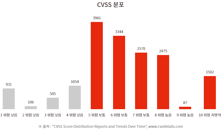 CVSS 분포